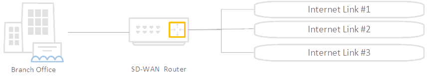 SD-WAN-Link Branch Office - SD-WAN Router - Internet Link #1, Internet Link #2, Internet Link #3