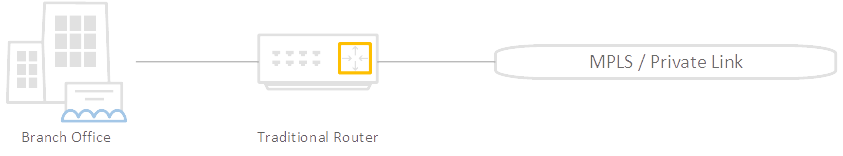 Traditional-WAN-Link Branch office - traditional router- MPLS / Private Link